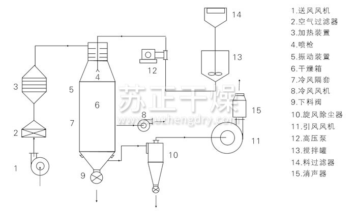 壓力式噴霧干燥機結構示意圖