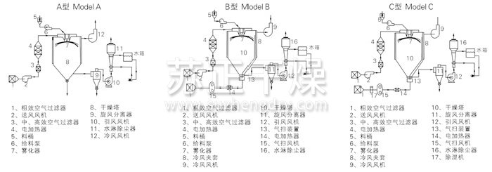 中藥浸膏噴霧干燥機結構示意圖